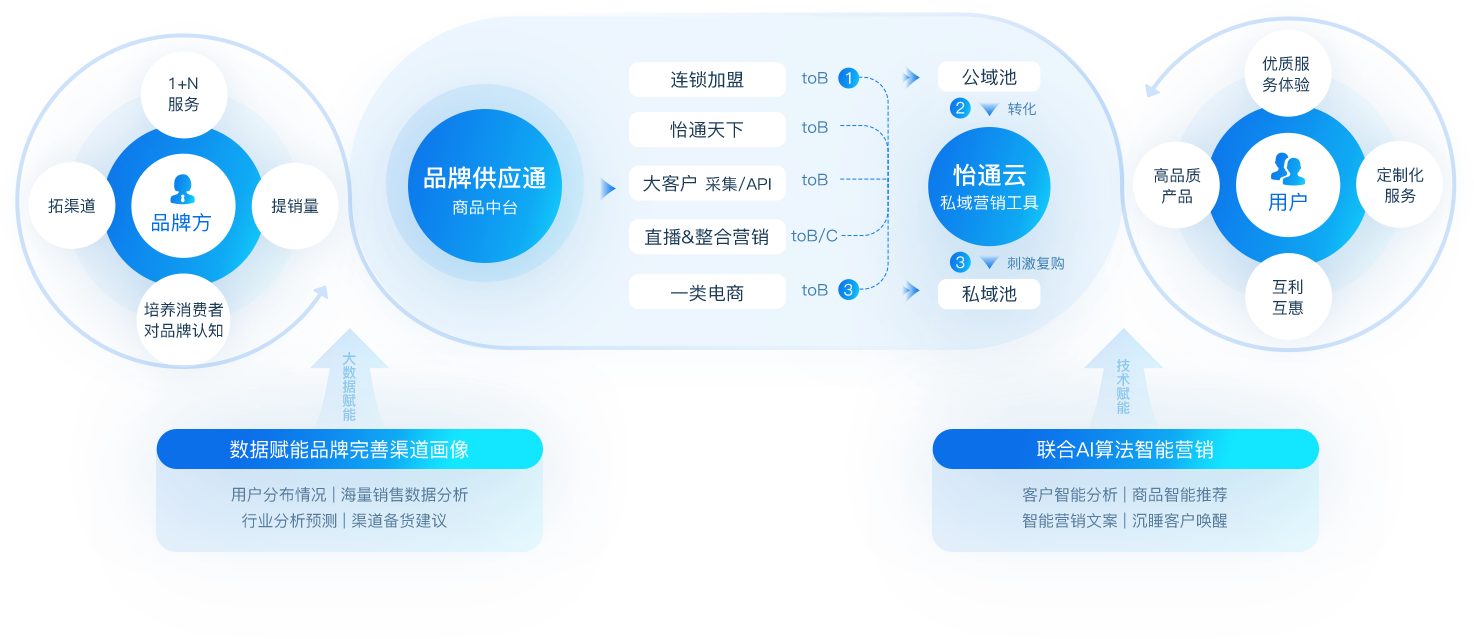 尊龙官方平台数智营销解决计划