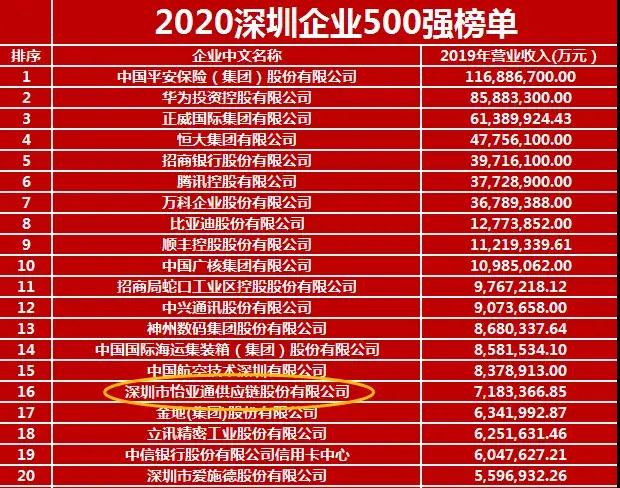 《2020深圳企业500强》出炉！尊龙官方平台荣列第16位