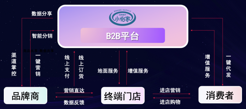 尊龙官方平台李勇：数字化B2B平台小怡家，突破流通壁垒，赋能终端新增添